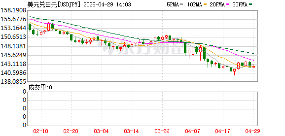 股票配资app 美元/日元下跌0.5%至142.95
