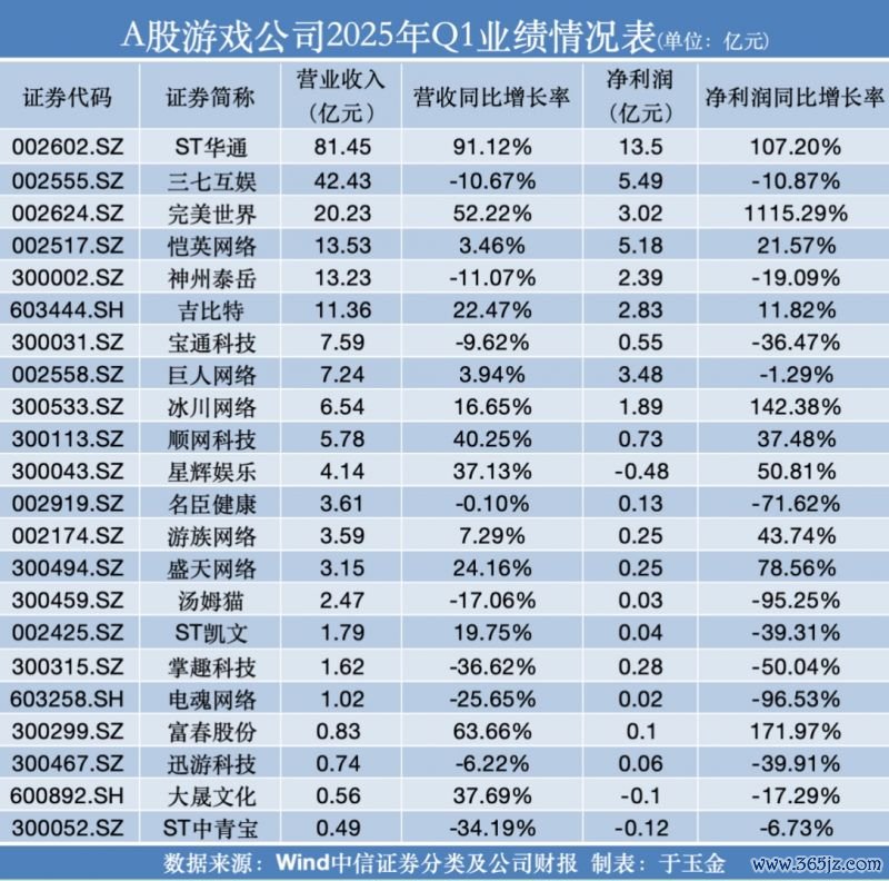 A股游戏公司Q1业绩交卷：完美世界营收重回前三，ST华通净利润居榜首